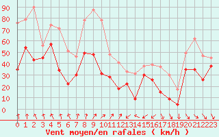 Courbe de la force du vent pour Cap Bar (66)