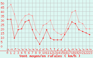 Courbe de la force du vent pour Pointe de Socoa (64)