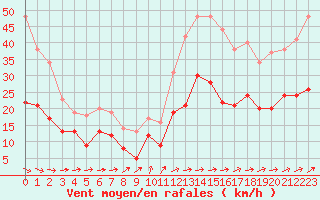Courbe de la force du vent pour Laval (53)