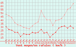Courbe de la force du vent pour Cap Cpet (83)