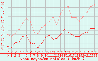 Courbe de la force du vent pour Nmes - Garons (30)