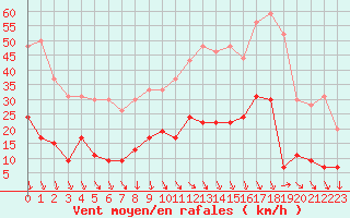 Courbe de la force du vent pour Carpentras (84)