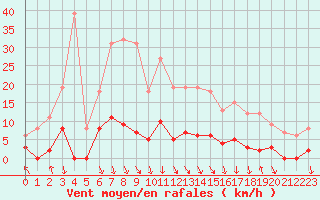 Courbe de la force du vent pour Maupas - Nivose (31)