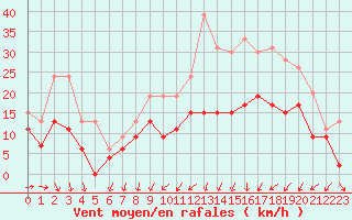 Courbe de la force du vent pour Cognac (16)