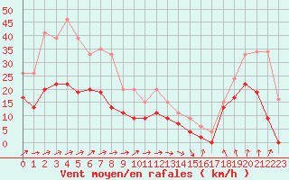 Courbe de la force du vent pour Cap Corse (2B)