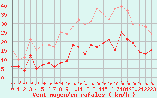 Courbe de la force du vent pour Le Puy - Loudes (43)