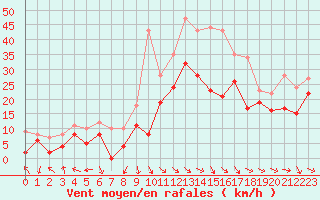 Courbe de la force du vent pour Marignane (13)