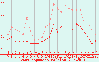 Courbe de la force du vent pour Aubenas - Lanas (07)
