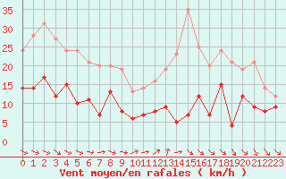 Courbe de la force du vent pour Toussus-le-Noble (78)
