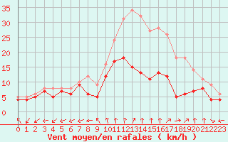 Courbe de la force du vent pour Le Bourget (93)