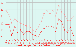 Courbe de la force du vent pour Quimper (29)