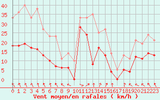 Courbe de la force du vent pour Biscarrosse (40)