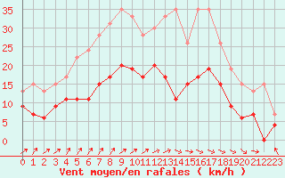 Courbe de la force du vent pour Orly (91)