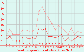 Courbe de la force du vent pour Chamonix-Mont-Blanc (74)