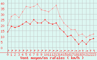 Courbe de la force du vent pour Cambrai / Epinoy (62)