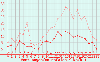 Courbe de la force du vent pour Brive-Laroche (19)