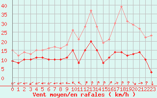 Courbe de la force du vent pour Luxeuil (70)