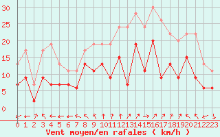 Courbe de la force du vent pour Luxeuil (70)
