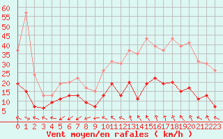 Courbe de la force du vent pour Mende - Chabrits (48)