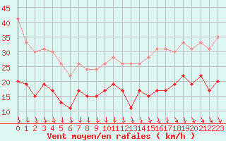 Courbe de la force du vent pour Rouen (76)