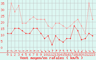 Courbe de la force du vent pour Mont-de-Marsan (40)