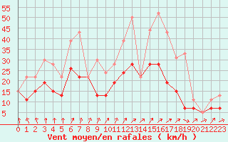 Courbe de la force du vent pour Bourges (18)