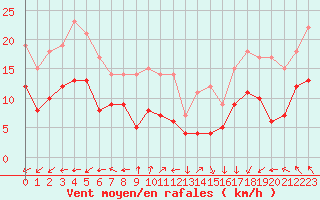 Courbe de la force du vent pour Cap Gris-Nez (62)