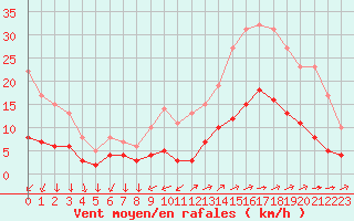 Courbe de la force du vent pour Vannes-Sn (56)