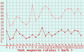 Courbe de la force du vent pour Xert / Chert (Esp)