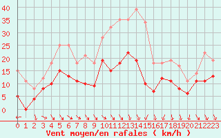 Courbe de la force du vent pour Nmes - Garons (30)