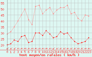 Courbe de la force du vent pour Le Talut - Belle-Ile (56)