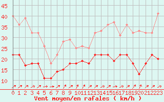 Courbe de la force du vent pour La Rochelle - Aerodrome (17)