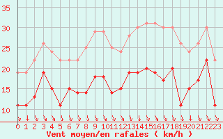 Courbe de la force du vent pour Lyon - Bron (69)