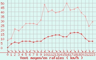 Courbe de la force du vent pour Isle-sur-la-Sorgue (84)