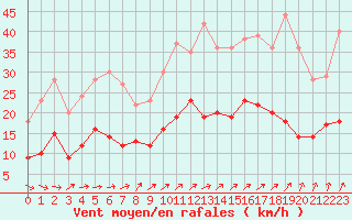 Courbe de la force du vent pour Ploumanac