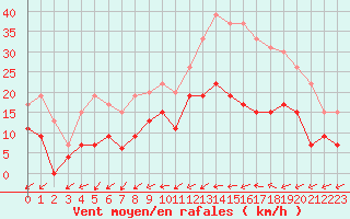 Courbe de la force du vent pour Le Mans (72)