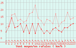 Courbe de la force du vent pour Pau (64)