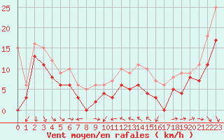 Courbe de la force du vent pour Leucate (11)