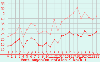 Courbe de la force du vent pour Brest (29)