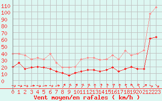 Courbe de la force du vent pour Abbeville (80)
