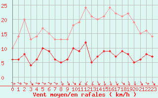 Courbe de la force du vent pour Langres (52) 