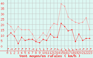 Courbe de la force du vent pour Le Luc - Cannet des Maures (83)