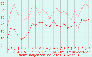 Courbe de la force du vent pour Troyes (10)