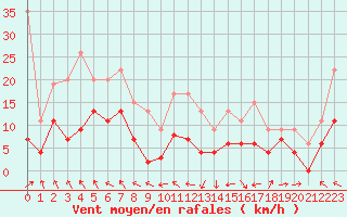 Courbe de la force du vent pour Saint-Girons (09)