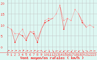 Courbe de la force du vent pour Plussin (42)