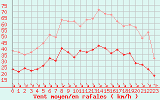 Courbe de la force du vent pour Bziers Cap d