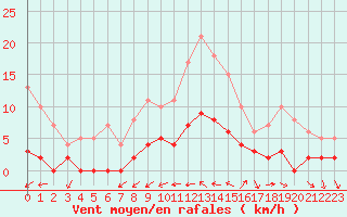 Courbe de la force du vent pour Toulon (83)