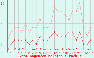 Courbe de la force du vent pour Fains-Veel (55)