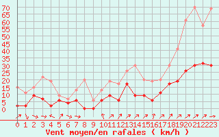 Courbe de la force du vent pour Le Puy - Loudes (43)