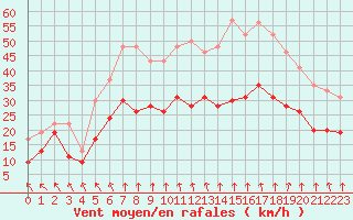 Courbe de la force du vent pour Lyon - Saint-Exupry (69)